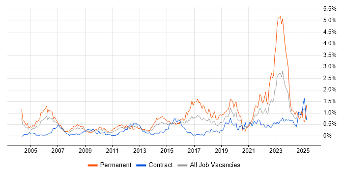 Job vacancy trend for IT Support Engineer in Wiltshire Job vacancy trend for IT Support Engineer in Wiltshire