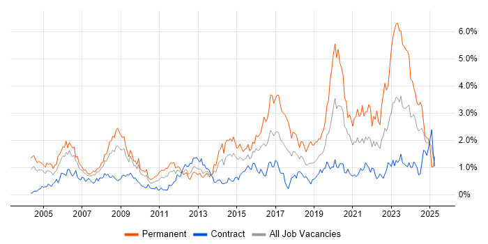 Job vacancy trend for IT Support in Wiltshire Job vacancy trend for IT Support in Wiltshire