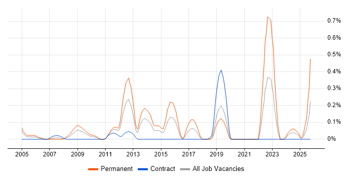 IT Systems Administrator job vacancy trend in Wiltshire