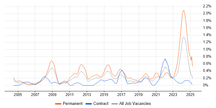 Job vacancy trend for IT Technician in Wiltshire Job vacancy trend for IT Technician in Wiltshire