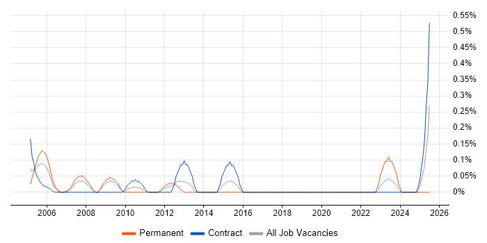 Job vacancy trend for ITIL Project Manager in Wiltshire
