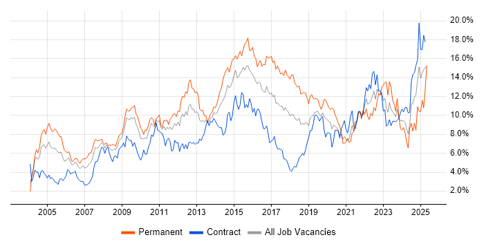 Job vacancy trend for ITIL in Wiltshire Job vacancy trend for ITIL in Wiltshire