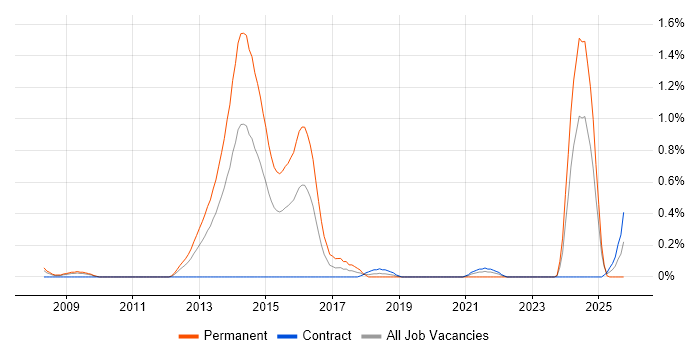 ITSM Consultant job vacancy trend in Wiltshire