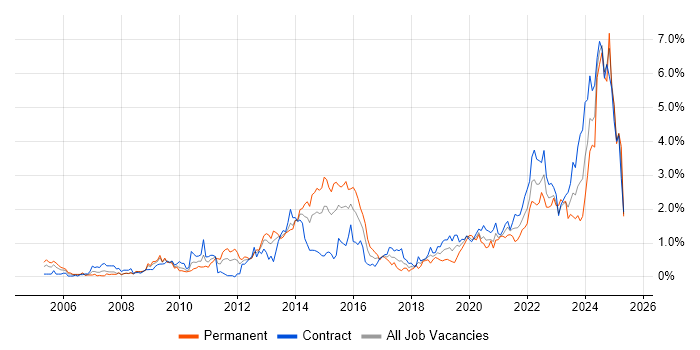 Job vacancy trend for ITSM in Wiltshire Job vacancy trend for ITSM in Wiltshire
