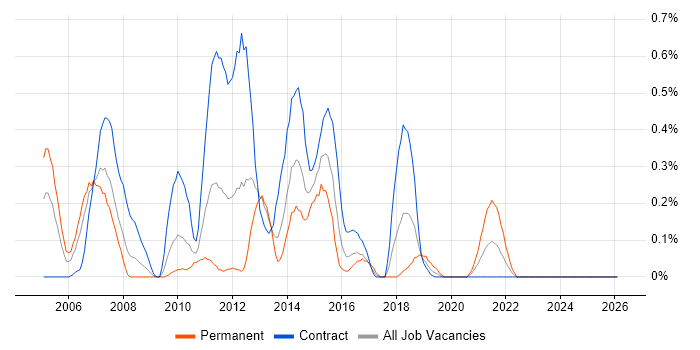 IVR job vacancy trend in Wiltshire