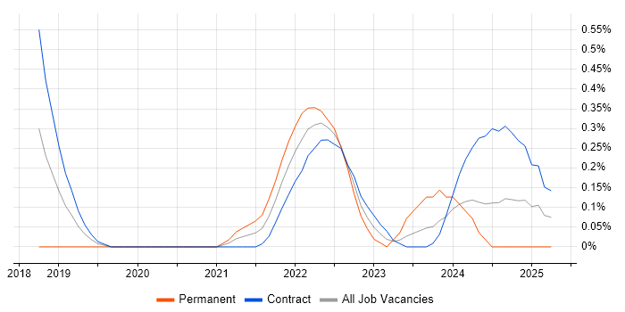 Job vacancy trend for Jamf Pro in Wiltshire Job vacancy trend for Jamf Pro in Wiltshire