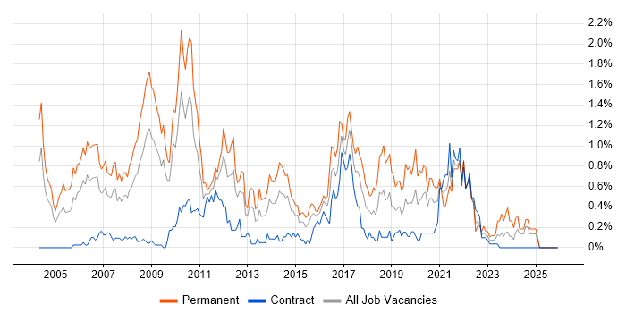 Java Engineer job vacancy trend in Wiltshire