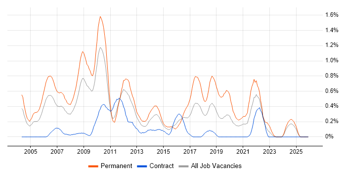Java Software Engineer job vacancy trend in Wiltshire