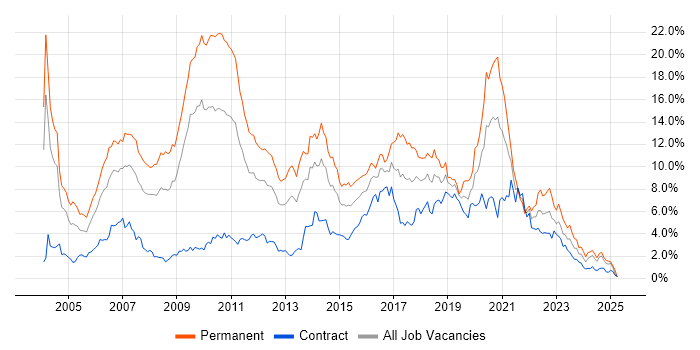 Job vacancy trend for Java in Wiltshire
