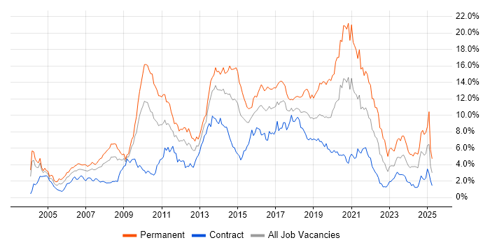 Job vacancy trend for JavaScript in Wiltshire Job vacancy trend for JavaScript in Wiltshire
