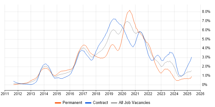 Job vacancy trend for Jenkins in Wiltshire