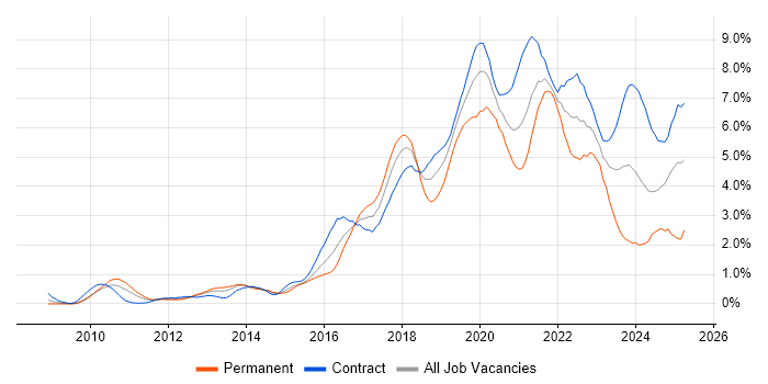 Job vacancy trend for JIRA in Wiltshire Job vacancy trend for JIRA in Wiltshire
