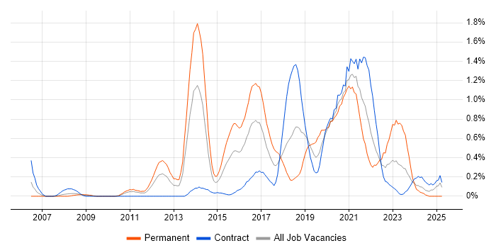 Job vacancy trend for JMeter in Wiltshire Job vacancy trend for JMeter in Wiltshire