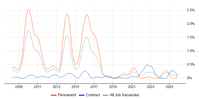 JPA job vacancy trend in Wiltshire