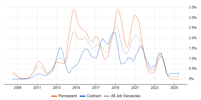 Job vacancy trend for JSON in Wiltshire
