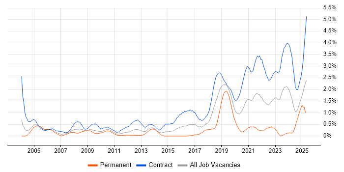 Job vacancy trend for JSP 440 in Wiltshire Job vacancy trend for JSP 440 in Wiltshire