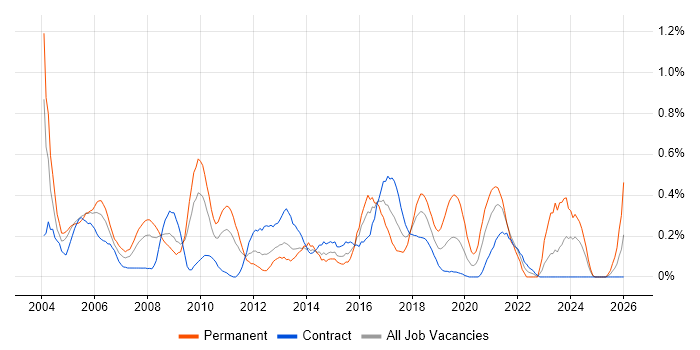 Junior Analyst job vacancy trend in Wiltshire