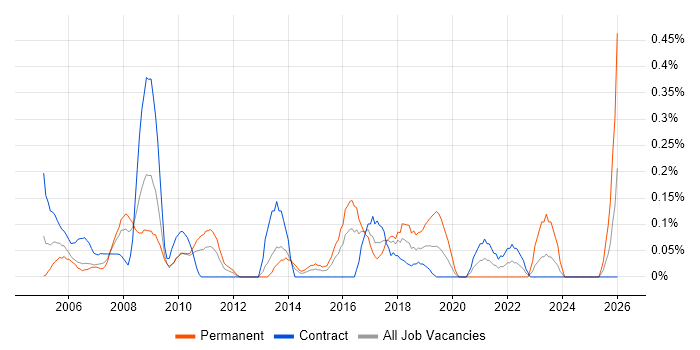 Junior Business Analyst job vacancy trend in Wiltshire