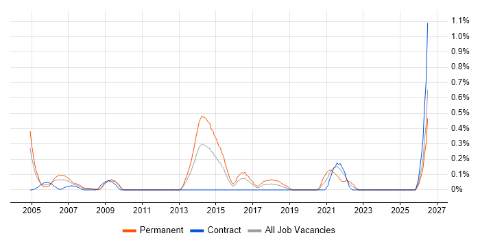 Junior Consultant job vacancy trend in Wiltshire