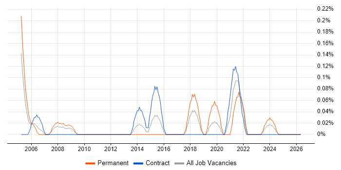 Junior Data Analyst job vacancy trend in Wiltshire