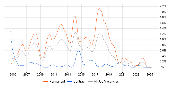 Job vacancy trend for Junior Developer in Wiltshire Job vacancy trend for Junior Developer in Wiltshire