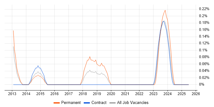 Job vacancy trend for Junior IT Project Manager in Wiltshire