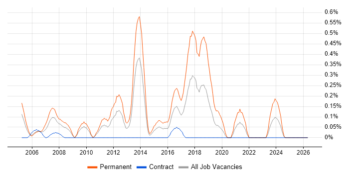 Junior Software Developer job vacancy trend in Wiltshire