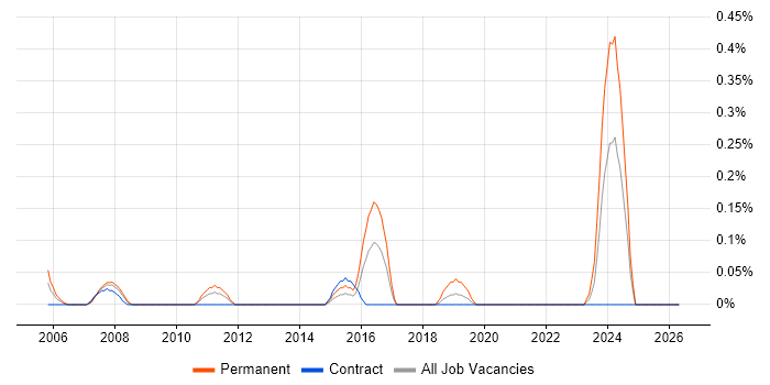 Junior Systems Engineer job vacancy trend in Wiltshire