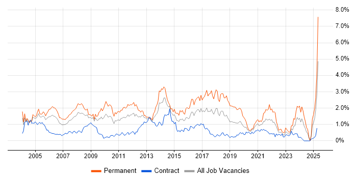 Job vacancy trend for Junior in Wiltshire Job vacancy trend for Junior in Wiltshire