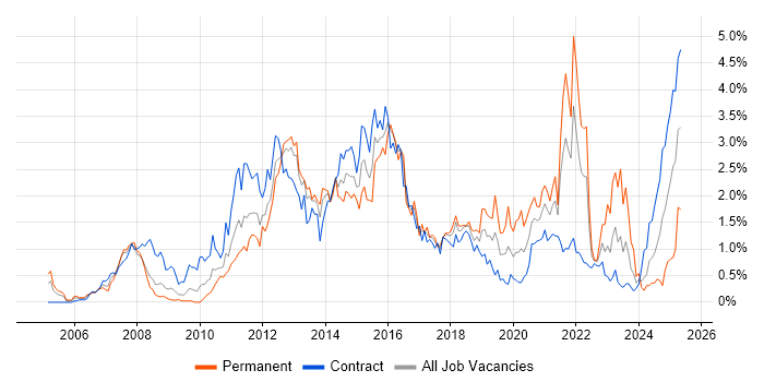 Job vacancy trend for Juniper in Wiltshire Job vacancy trend for Juniper in Wiltshire