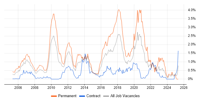 Job vacancy trend for JUnit in Wiltshire