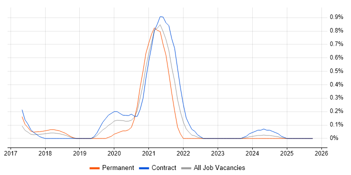 JWT job vacancy trend in Wiltshire
