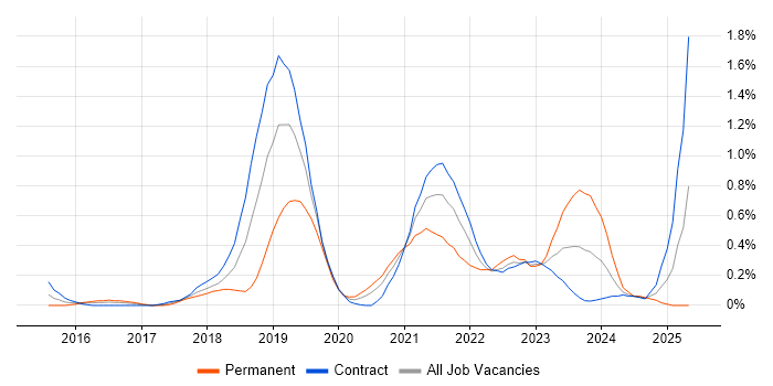 Job vacancy trend for Kafka in Wiltshire Job vacancy trend for Kafka in Wiltshire