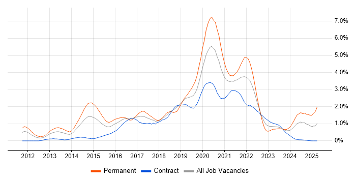 Job vacancy trend for Kanban in Wiltshire Job vacancy trend for Kanban in Wiltshire