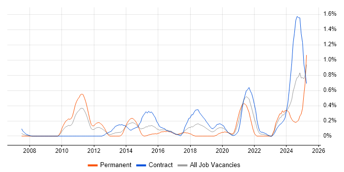 Job vacancy trend for Key Management in Wiltshire Job vacancy trend for Key Management in Wiltshire