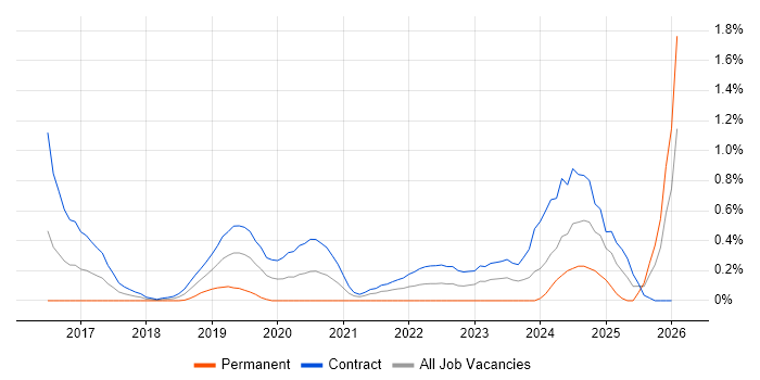 Kibana job vacancy trend in Wiltshire
