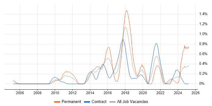 Job vacancy trend for Kimball Methodology in Wiltshire Job vacancy trend for Kimball Methodology in Wiltshire