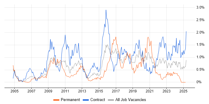 Job vacancy trend for Knowledge Transfer in Wiltshire Job vacancy trend for Knowledge Transfer in Wiltshire