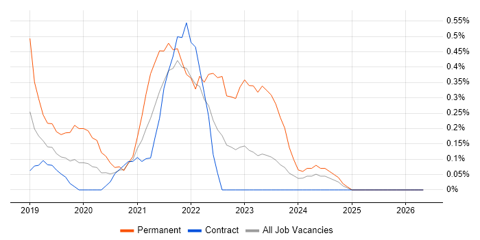 Kotlin job vacancy trend in Wiltshire