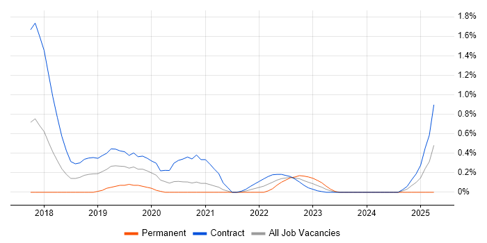Job vacancy trend for Kubernetes Engineer in Wiltshire Job vacancy trend for Kubernetes Engineer in Wiltshire