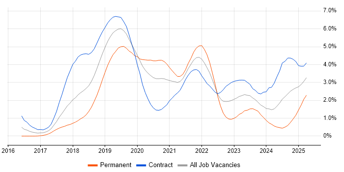 Job vacancy trend for Kubernetes in Wiltshire Job vacancy trend for Kubernetes in Wiltshire