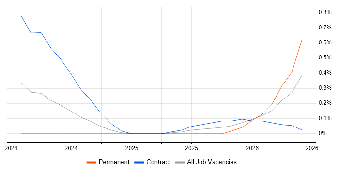 Kusto Query Language job vacancy trend in Wiltshire