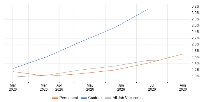 Lakehouse job vacancy trend in Wiltshire