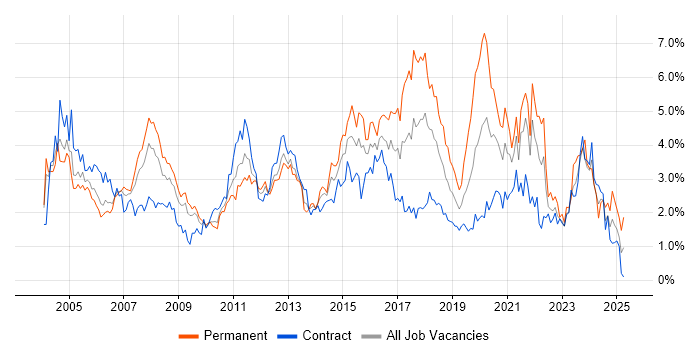 Job vacancy trend for LAN in Wiltshire Job vacancy trend for LAN in Wiltshire