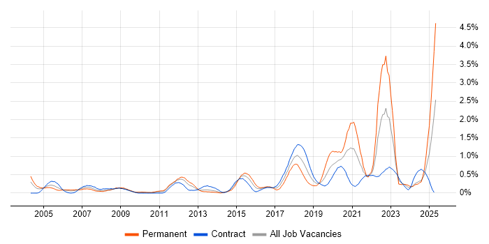 Job vacancy trend for Law in Wiltshire Job vacancy trend for Law in Wiltshire