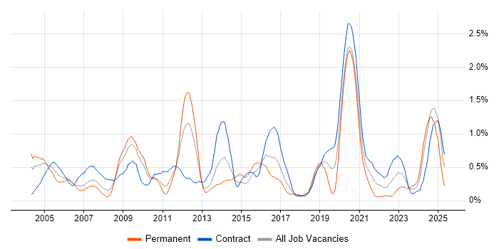 Job vacancy trend for LDAP in Wiltshire Job vacancy trend for LDAP in Wiltshire