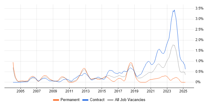 Job vacancy trend for Lead Architect in Wiltshire Job vacancy trend for Lead Architect in Wiltshire