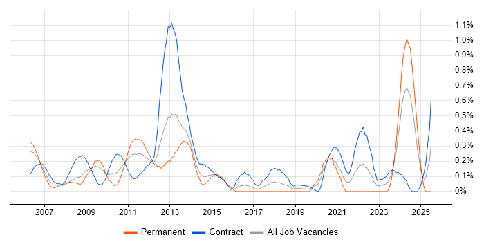 Job vacancy trend for Lead Consultant in Wiltshire Job vacancy trend for Lead Consultant in Wiltshire