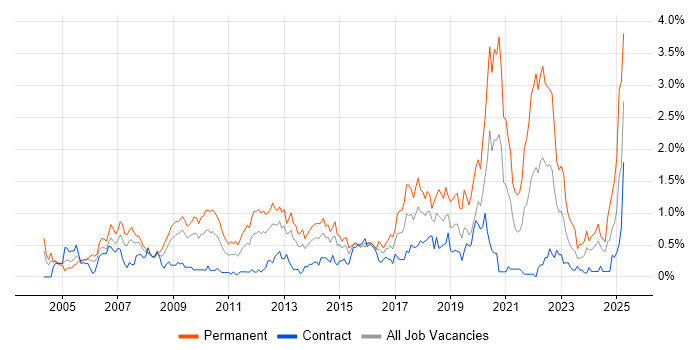 Job vacancy trend for Lead Developer in Wiltshire Job vacancy trend for Lead Developer in Wiltshire