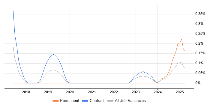 Job vacancy trend for Lead Full-Stack Developer in Wiltshire Job vacancy trend for Lead Full-Stack Developer in Wiltshire